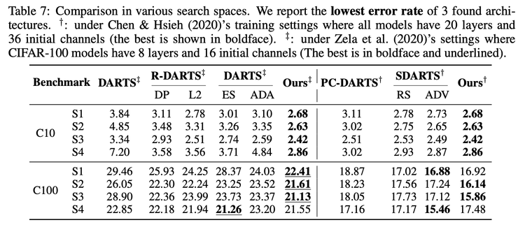 ICLR 2021 | 美团AutoML论文：鲁棒的神经网络架构搜索 DARTS-设计稿（UI视图）自动生成代码方案的探索