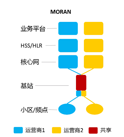 来看看几大运营商如何共建共享5G网络