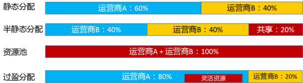 来看看几大运营商如何共建共享5G网络