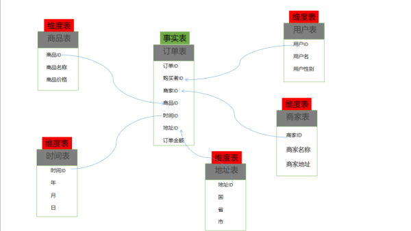 数仓模型设计详解