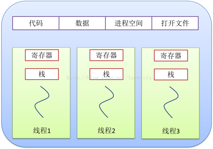 以操作系统的角度述说线程与进程