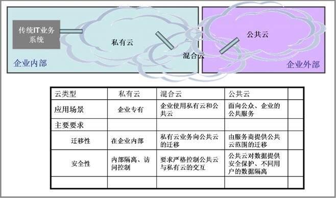 步入云计算