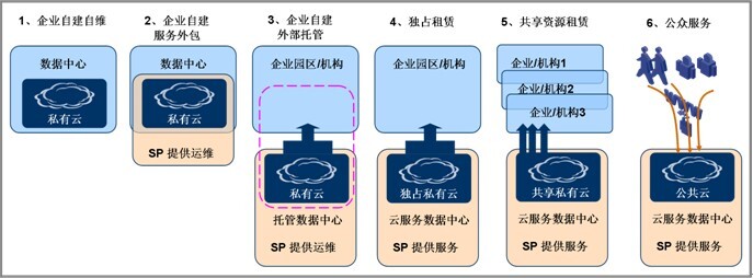 步入云计算