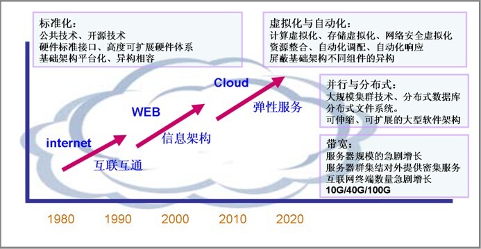 步入云计算