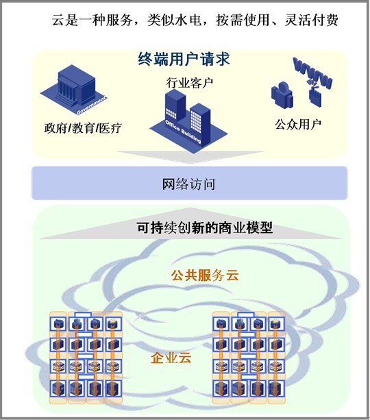 步入云计算