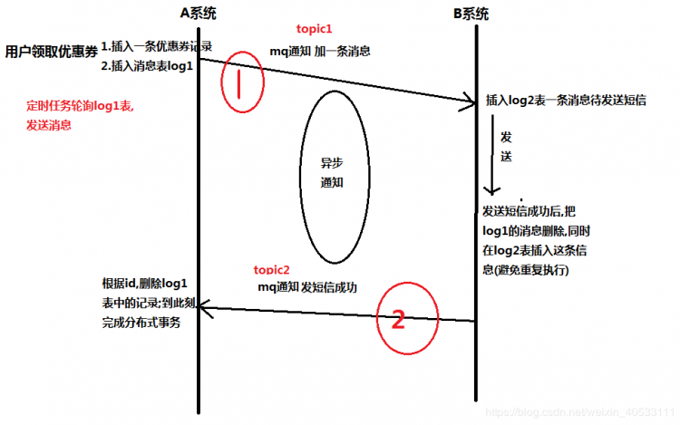 分布式事务的 N 种实现