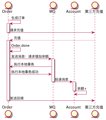 分布式事务的 N 种实现