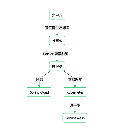 未来已来：云原生 Cloud Native