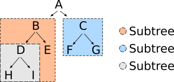 如何使用子模块和子树来管理 Git 项目