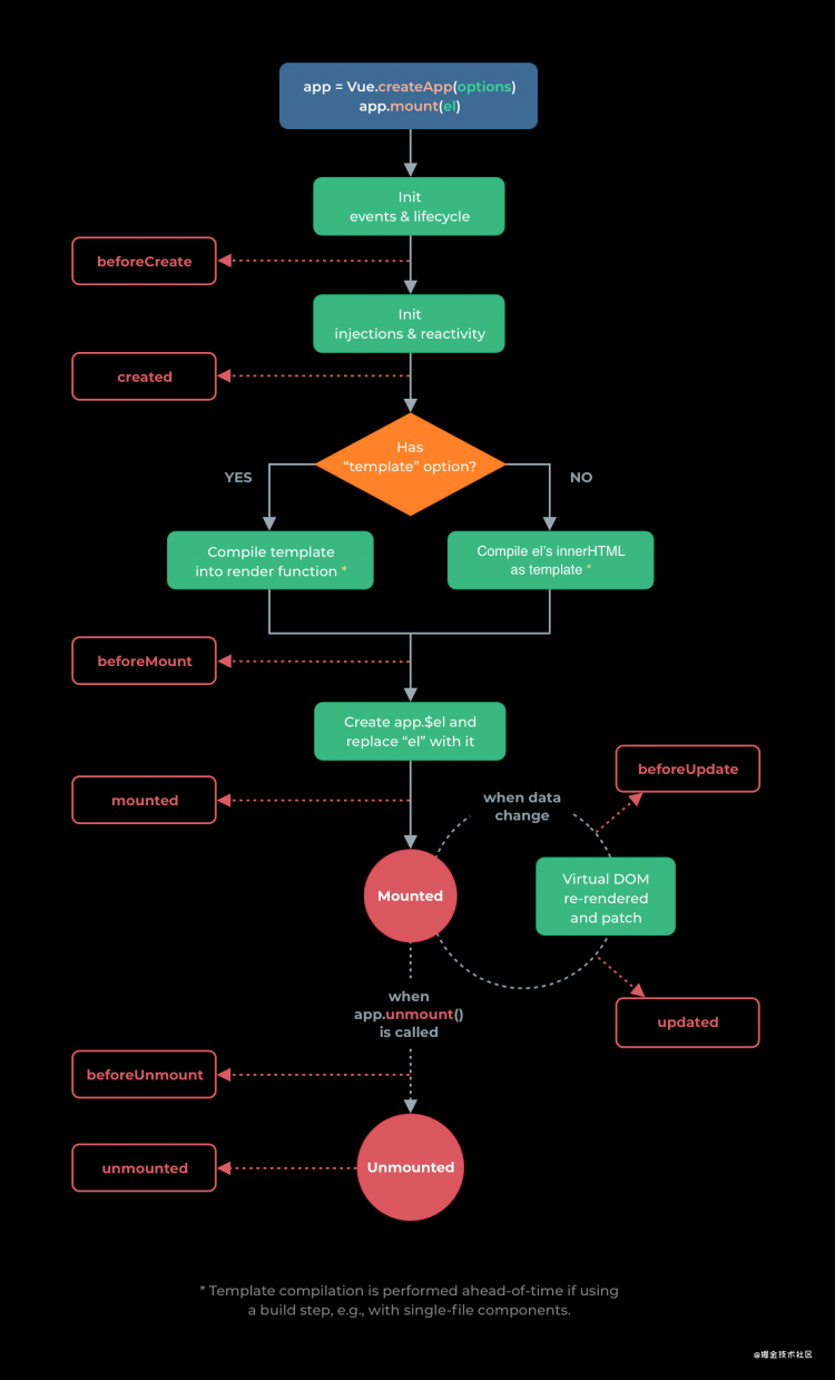 Vue3.0学习笔记