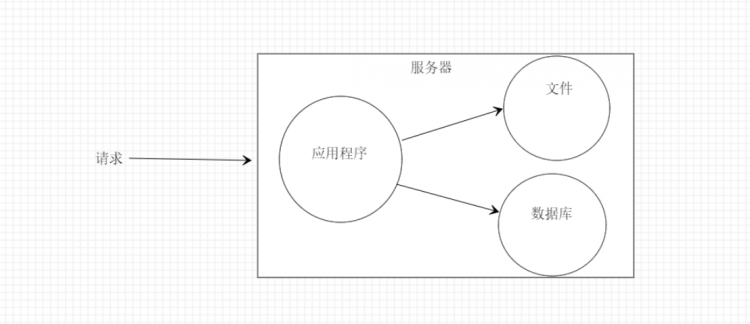 高并发下的服务器架构演变