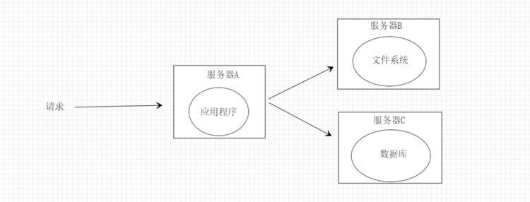 高并发下的服务器架构演变