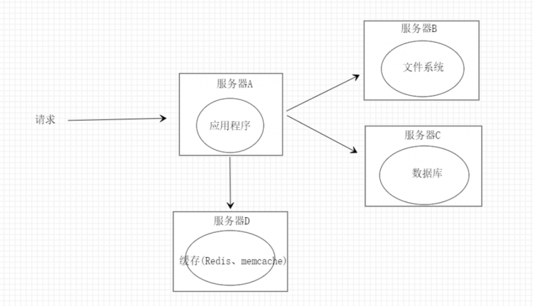 高并发下的服务器架构演变