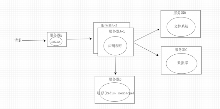 高并发下的服务器架构演变