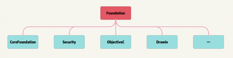 聊聊Swift与Objective-C混编机制