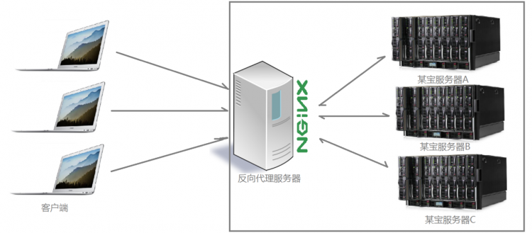 Nginx 详解：Nginx 是什么? 能干嘛?