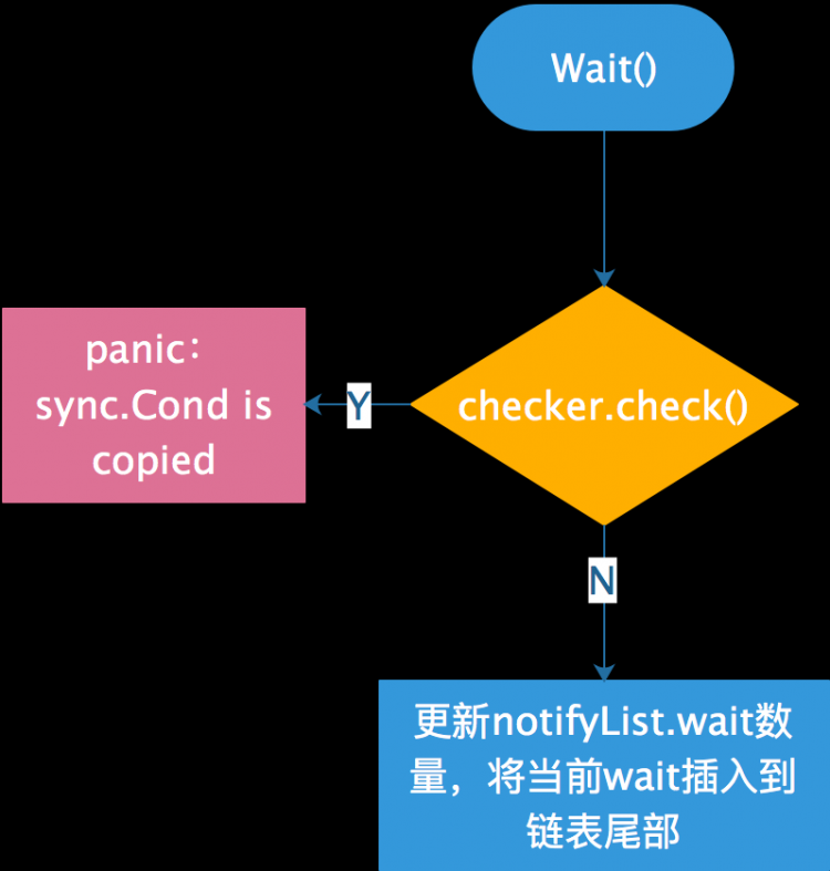 go中sync.Cond源码解读