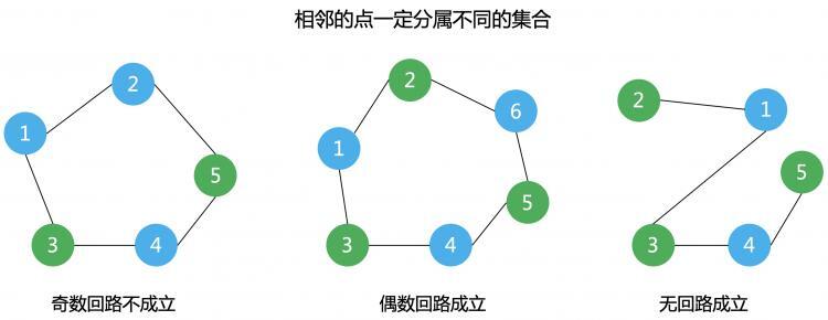 二分图匹配，匈牙利算法原理与实现