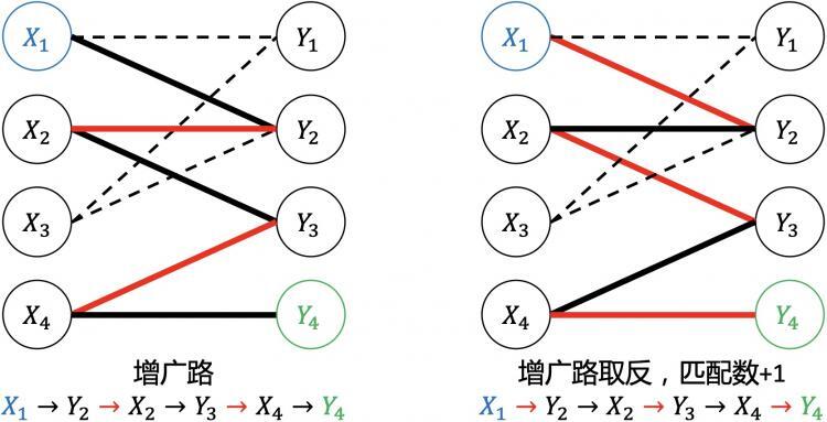 二分图匹配，匈牙利算法原理与实现