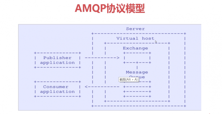 RabbitMQ简介、安装、基本特性API--Java测试