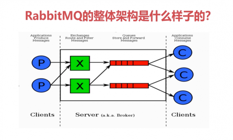 RabbitMQ简介、安装、基本特性API--Java测试