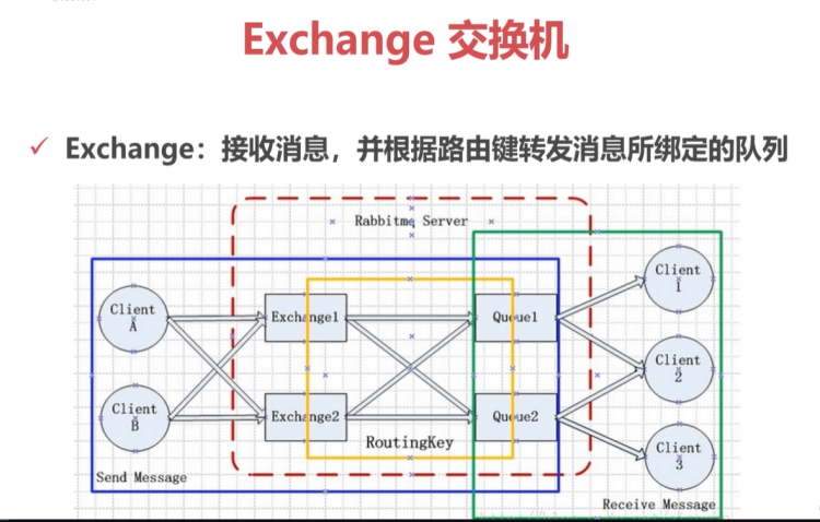 RabbitMQ简介、安装、基本特性API--Java测试