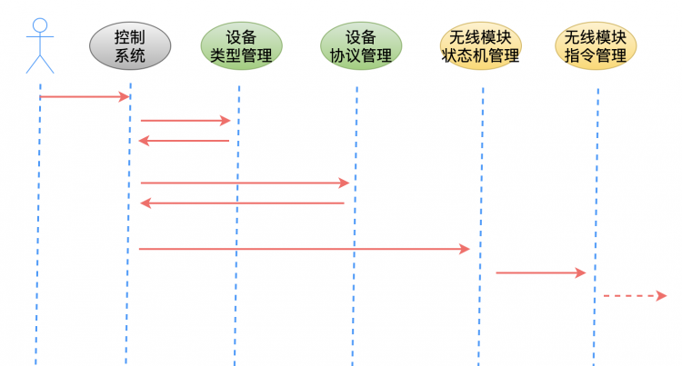 都说软件架构要分层、分模块，具体应该怎么做(二)