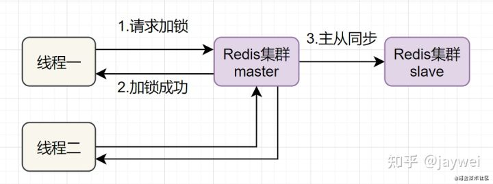 七种方案！探讨Redis分布式锁的正确使用姿势