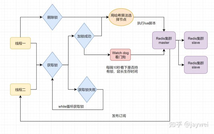 七种方案！探讨Redis分布式锁的正确使用姿势