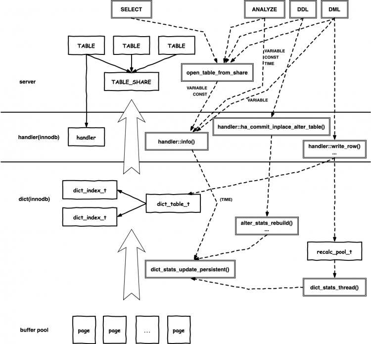 MySQL · 内核特性 · 统计信息的现状和发展