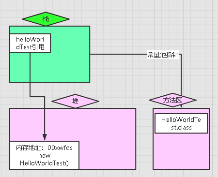 最简单的JVM内存结构图