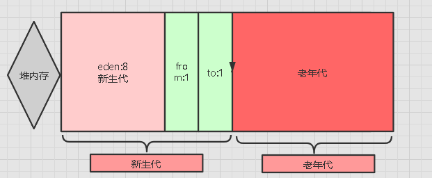 最简单的JVM内存结构图