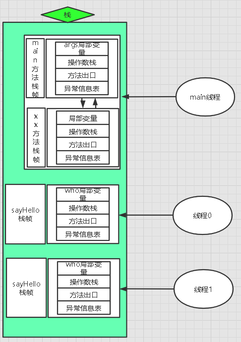 最简单的JVM内存结构图