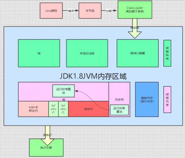 最简单的JVM内存结构图