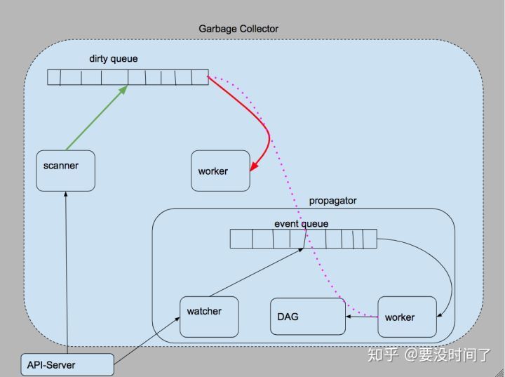 K8s GC设计原则