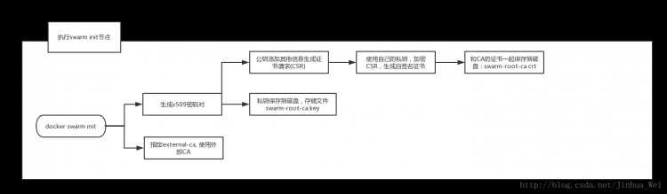 docker swarm 集群：网络安全 TLS 分析