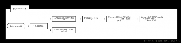 docker swarm 集群：网络安全 TLS 分析