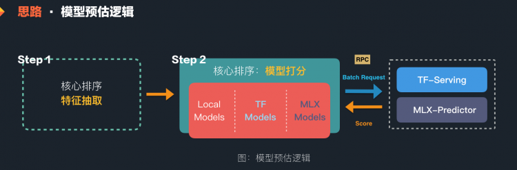 智能搜索模型预估框架Augur的建设与实践BERT在美团搜索核心排序的探索和实践