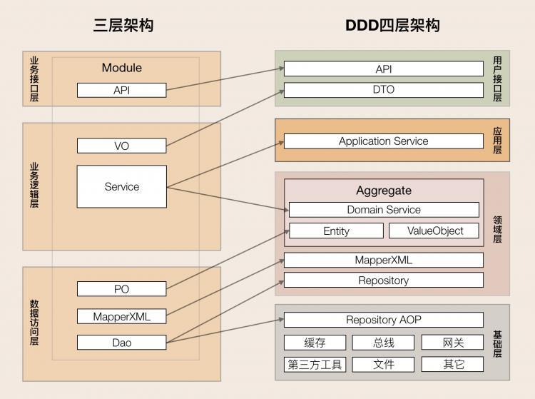 DDD实战课--学习笔记