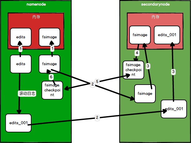 Redis持久化操作RDB和AOF 对比于HDFS的SecondaryNode