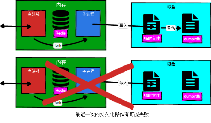 Redis持久化操作RDB和AOF 对比于HDFS的SecondaryNode