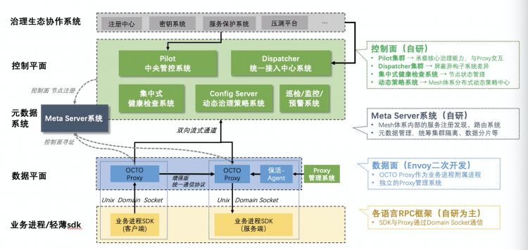 复杂环境下落地Service Mesh的挑战与实践美团无人车引擎在仿真中的实践