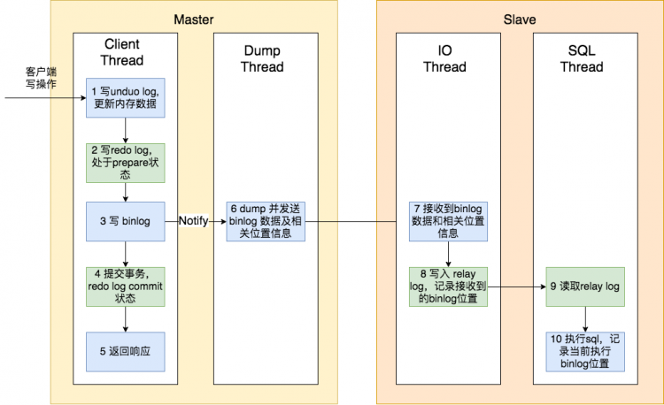 线上MySQL读写分离，出现写完读不到问题如何解决