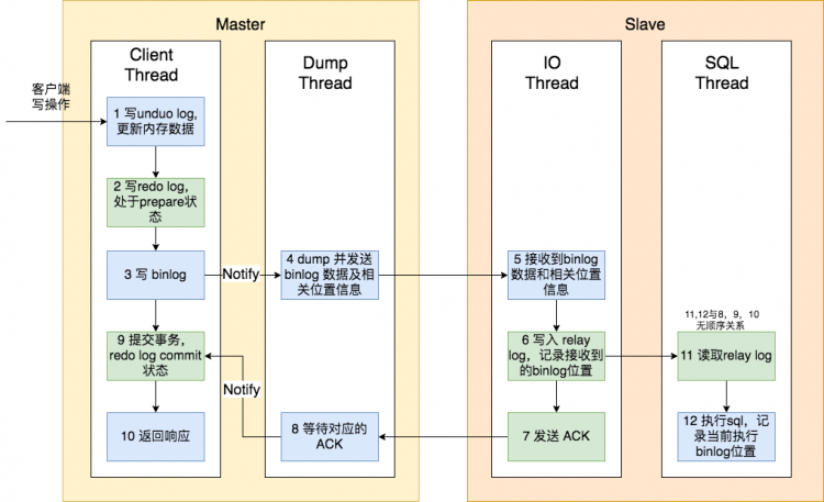 线上MySQL读写分离，出现写完读不到问题如何解决