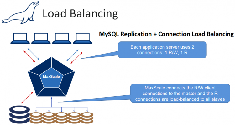 线上MySQL读写分离，出现写完读不到问题如何解决