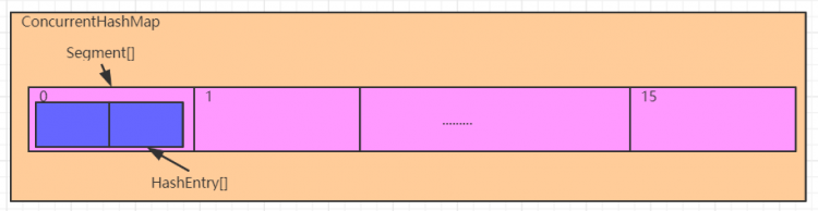 ConcurrentHashMap源码剖析