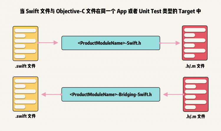 聊聊Swift与Objective-C混编机制