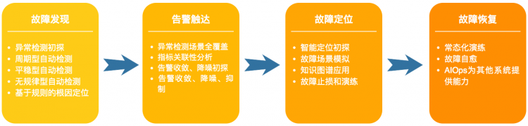 AIOps在美团的探索与实践——故障发现篇对话任务中的“语言-视觉”信息融合研究