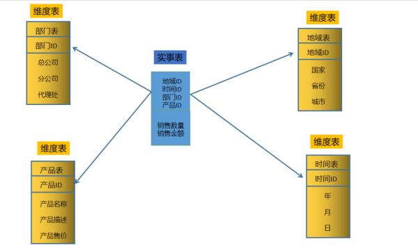 数仓模型设计详解