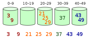【算法】桶排序